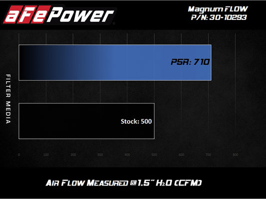 aFe MagnumFLOW OE Replacement Filter w/P5R Med 18-20 Jeep Grand Cherokee Trackhawk (WK2) V8-6.2L(sc) - Precision R