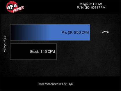 aFe 17-23 Mercedes-Benz GLC43 AMG V6 3.0L (tt) Magnum FLOW Pro 5R Air Filter - Precision R