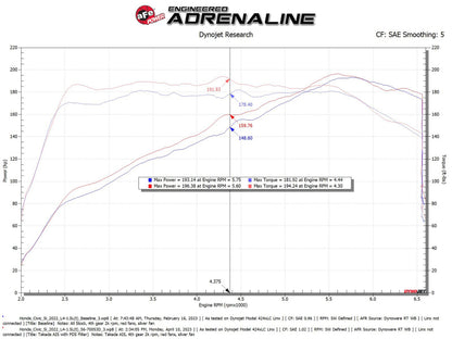 aFe 22-23 Honda Civic L4 1.5L (t) Takeda Momentum Cold Air Intake System w/ Pro DRY S Filter