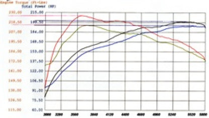 aFe MagnumFORCE Intakes Stage-2 P5R AIS P5R Nissan Frontier/Pathfinder/Xterra 05-11 V6-4.0L