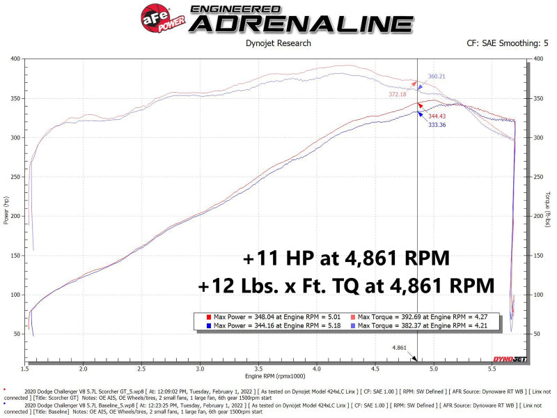 aFe 11-22 Dodge Challenger/Charger/Chrysler 300 HEMI V8 5.7L Scorcher GT Power Module