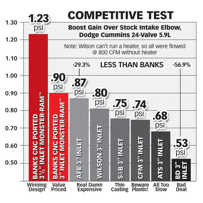 Banks Power 03-07 Dodge 5.9L w/ Stock Intercooler Monster-Ram Intake System