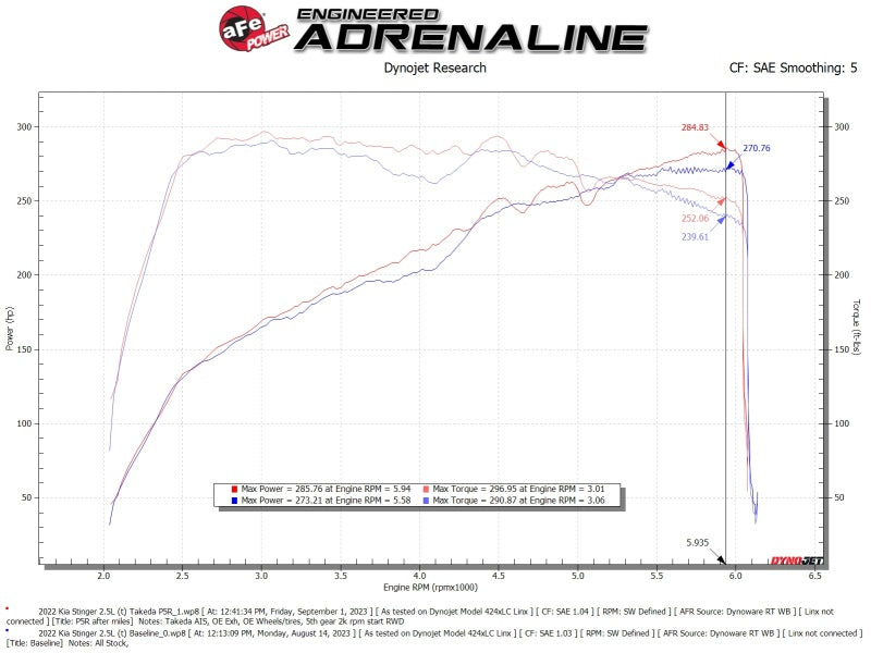 AFE Momentum Intake System W/ Pro 5-R Filter 22-23 Kia Stinger