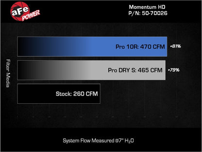 aFe 08-21 Toyota Land Cruiser (J200) V8-4.5L (td) Momentum HD Air Intake System w/ Pro DRY S Filter