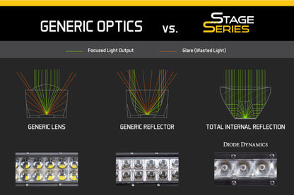 Diode Dynamics 30 In LED Light Bar Single Row Straight Clear Driving Each Stage Series