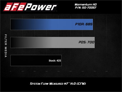 aFe POWER Momentum HD Cold Air Intake System w/ Pro Dry S Media 94-97 Ford Powerstroke 7.3L