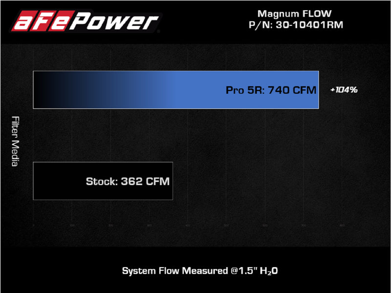 aFe Magnum FLOW Pro 5R Air Filter 21+ RAM 1500 TRX V8-6.2L - Precision R