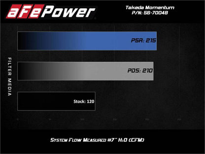 aFe Takeda Momentum Pro Dry S Cold Air Intake System 14-19 Ford Fiesta L4-1.6L