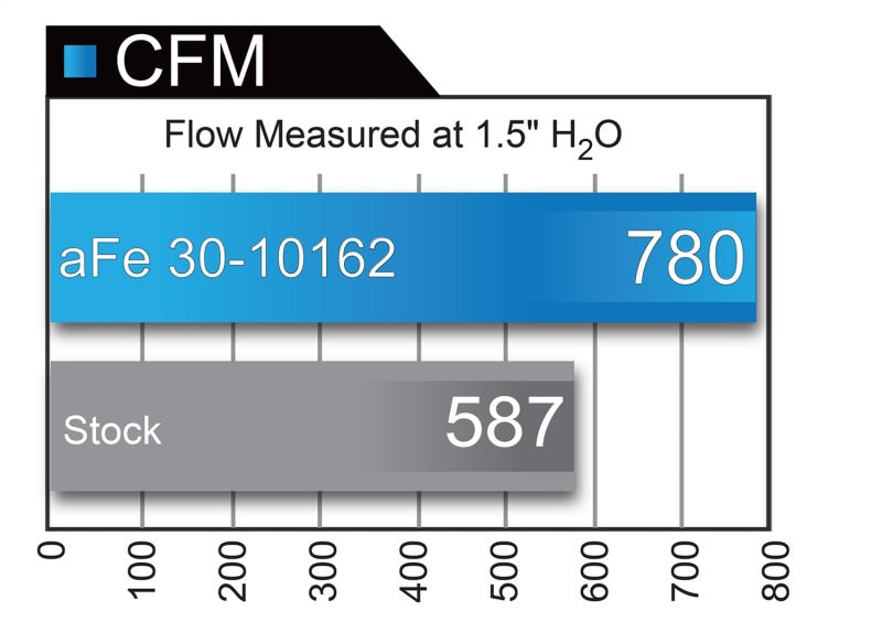 aFe MagnumFLOW Air Filters OER PDS A/F PDS Ford F-150 09-11 V8-4.6L/5.4L/6.2L - Precision R