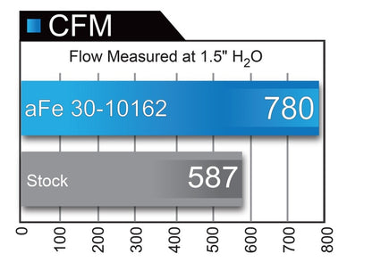 aFe MagnumFLOW Air Filters OER PDS A/F PDS Ford F-150 09-11 V8-4.6L/5.4L/6.2L - Precision R