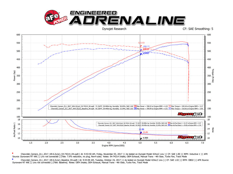 aFe Momentum GT Pro 5R Cold Air Intake System 2017 Chevrolet Camaro ZL1 V8 6.2L (sc)