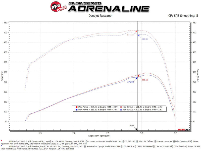 aFe 07-09 Ram 2500/3500 Cummins L6 6.7L (td)(Diesel) Quantum Cold Air Intake System w/ Pro 5R Filter Precision R