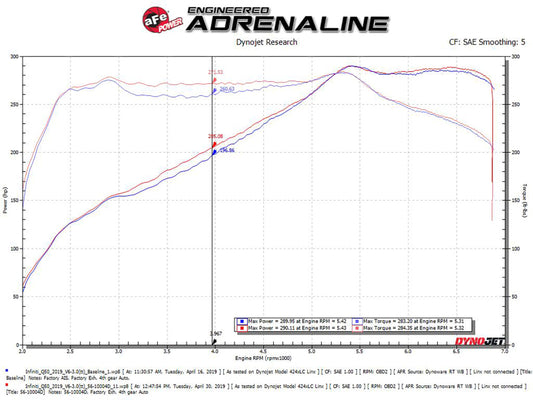 aFe 16-23 Infiniti Q50 V6 3.0L (tt) Takeda Stage 2 Red Edition Cold Air Intake System w/ Pro DRY Precision R