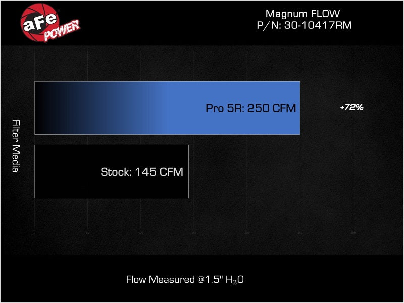 aFe 17-23 Mercedes-Benz GLC43 AMG V6 3.0L (tt) Magnum FLOW Pro 5R Air Filter - Precision R