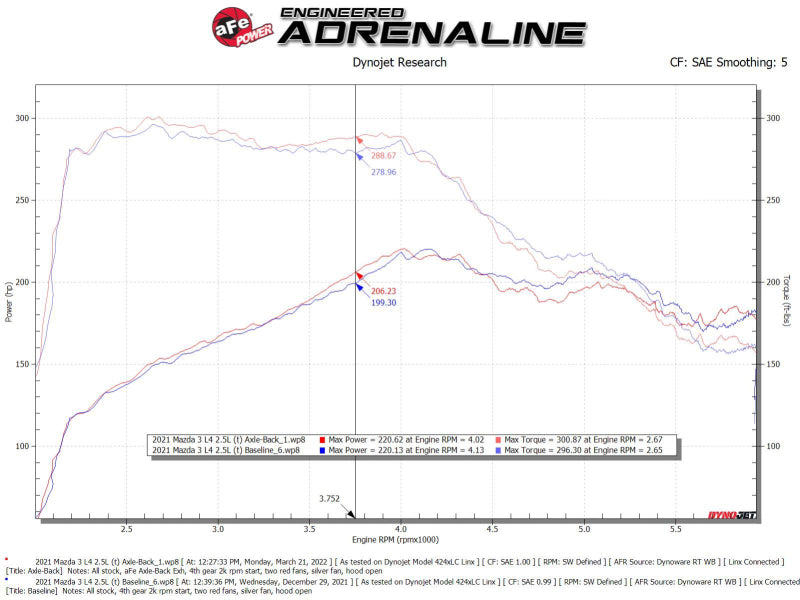 aFe 19-22 Mazda 3 L4 2.5L Takeda 3in to 2-1/2in 304 SS Axle-Back Exhaust w/ Carbon Fiber Tip Precision R