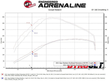 aFe 20-21 Jeep Wrangler (JL) V6-3.0L (td) Momentum HD Cold Air Intake System w/ Pro GUARD 7 Media Precision R