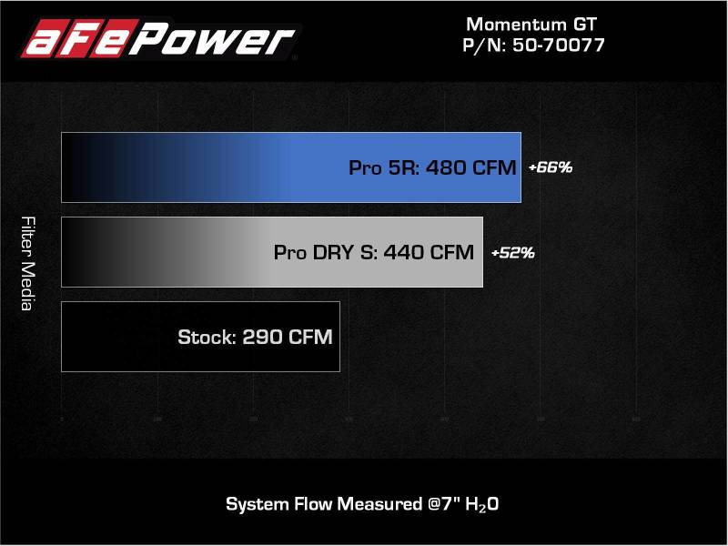 aFe 20-22 Nissan Frontier V6-3.8L Momentum GT Cold Air Intake System w/ Pro DRY S Filter Precision R