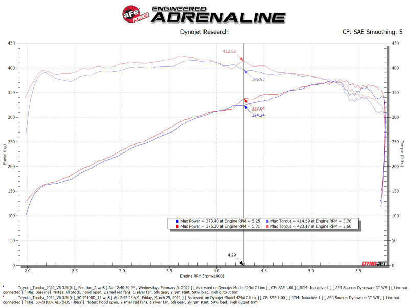 aFe 2022 Toyota Tundra V6-3.5L (tt) Momentum GT Cold Air Intake System w/ Pro DRY S Filter Precision R