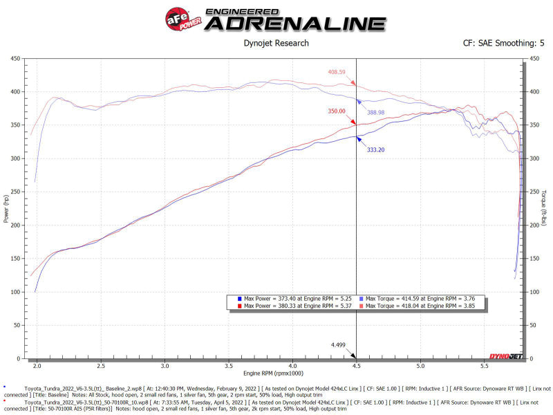 aFe 2022 Toyota Tundra V6-3.5L (tt) Momentum GT Pro 5R Cold Air Intake System Precision R