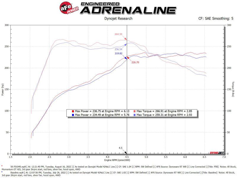 aFe 2022 VW GTI (MKVIII) L4-2.0L (t) Momentum GT Cold Air Intake System w/ Pro 5R Filter Precision R