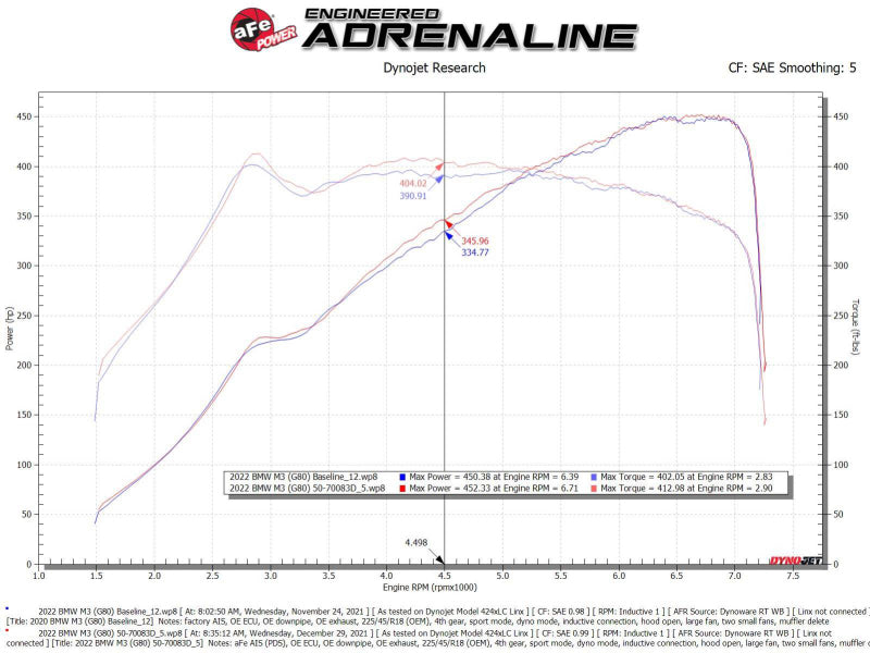 aFe 21-22 BMW M3/M4 (G80/82/83) L6-3.0L (tt) Momentum GT Cold Air Intake System w/ Pro DRY S Filter Precision R