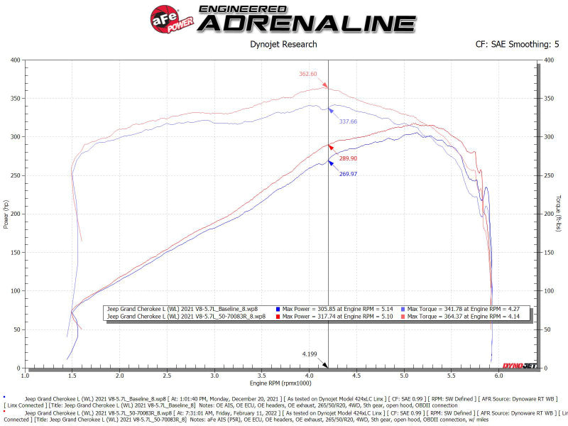 aFe 21-22 Jeep Grand Cherokee L (WL) HEMI V8 5.7L Momentum GT Cold Air Intake System w/Pro 5R Filter Precision R