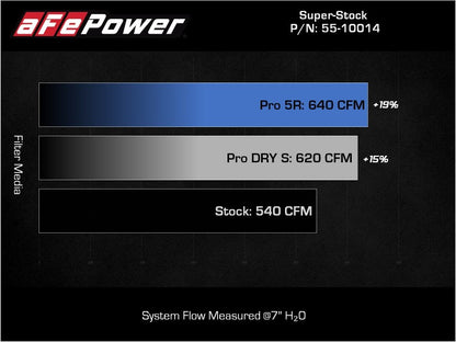 aFe 21-23 Ram 1500 TRX HEMI V8 6.2L (sc) Super Stock Induction System w/ Pro 5R Filters Precision R