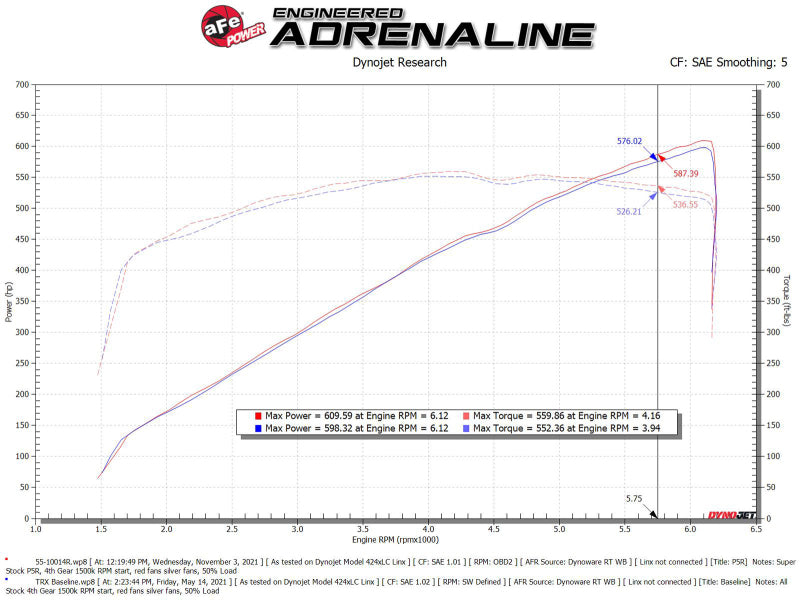 aFe 21-23 Ram 1500 TRX HEMI V8 6.2L (sc) Super Stock Induction System w/ Pro 5R Filters Precision R