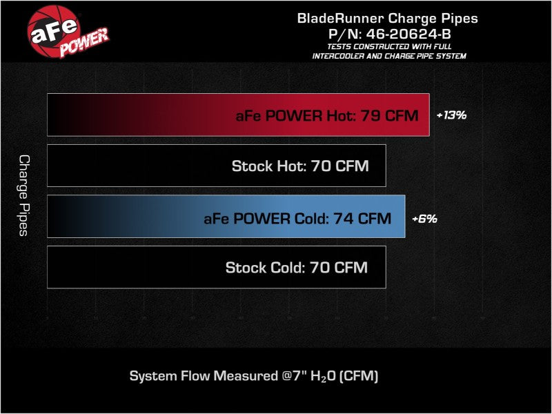 aFe 22-23 Hyundai Kona N L4 2.0L (t) BladeRunner Aluminum Hot and Cold Charge Pipe Kit - Black Precision R