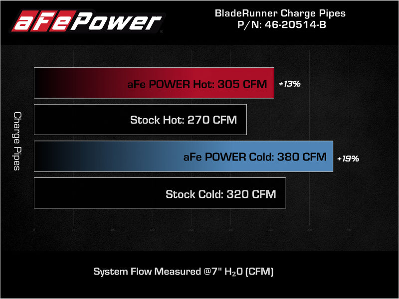 aFe BladeRunner 21-22 Ford F-150 Ecoboost V6-3.5L(tt) Aluminum Hot and Cold Charge Pipe Kit Black Precision R