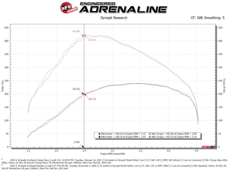 aFe BladeRunner Black 3in Intercooler Hot & Cold Side Pipe Kit 20-21 Jeep Wrangler V6-3.0L (td) Precision R