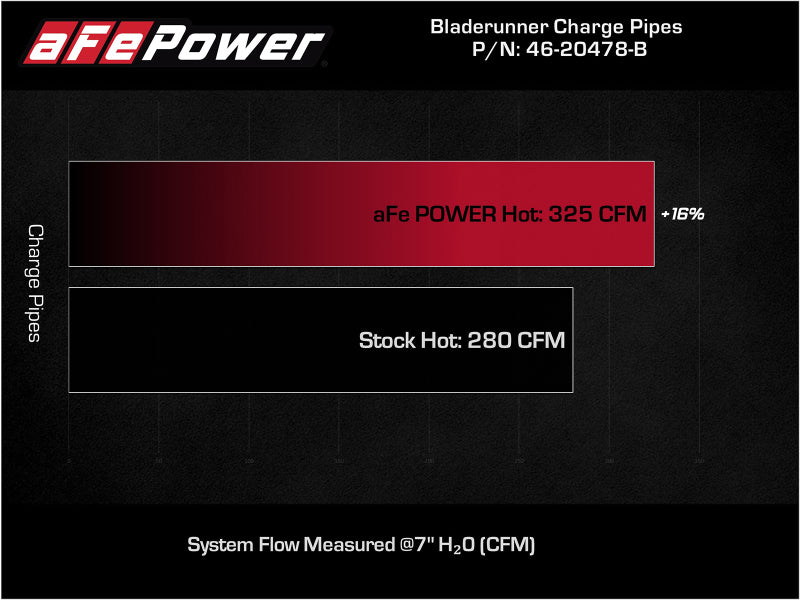 aFe Bladerunner Intercooler Hot Charge Pipe Black 2-2.5in 2021+ Ford F-150 V6-2.7L (tt) Precision R