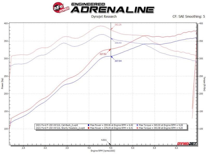 aFe Ford F-150 15-22 V8-5.0L Twisted Steel 304 Stainless Steel Headers Precision R