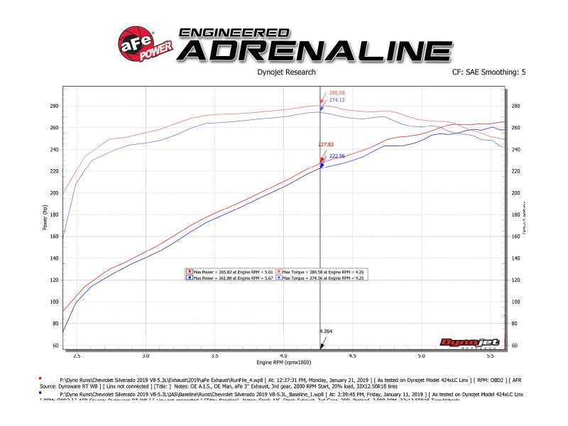 aFe Gemini XV 3in 304 SS Cat-Back Exhaust w/ Cutout 19-21 GM Silverado/Sierra 1500 V8- w/ Black Tips Precision R