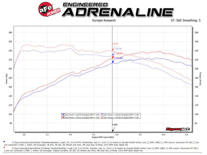 aFe Hyundai Veloster N 21-22 L4-2.0L (t) Takeda Cat-Back Exhaust System- Polished Tips Precision R