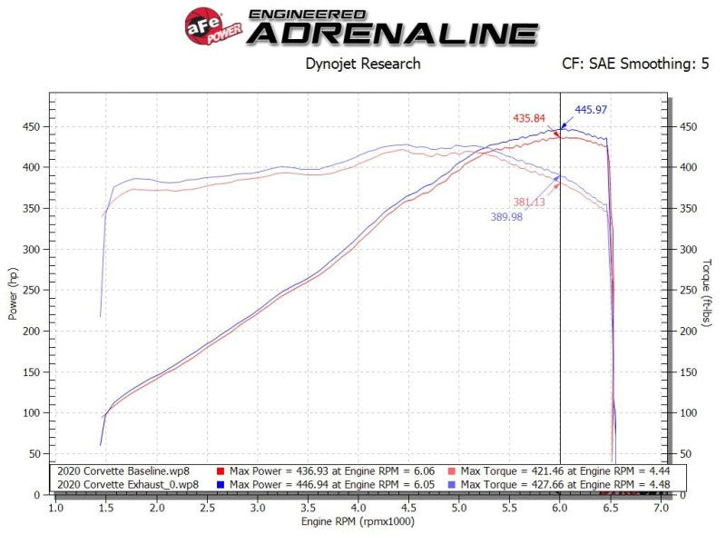 aFe MACH Force-Xp 3in to 2-1/2in 304SS Cat-Back 2020 Chevy Corvette (C8) 6.2L - Black Tip Precision R