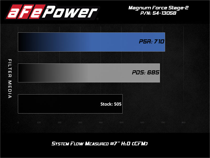 aFe Magnum FORCE Stage-2 Pro 5R Cold Air Intake 19-20 GM Silverado/Sierra 1500 V8-5.3L Precision R