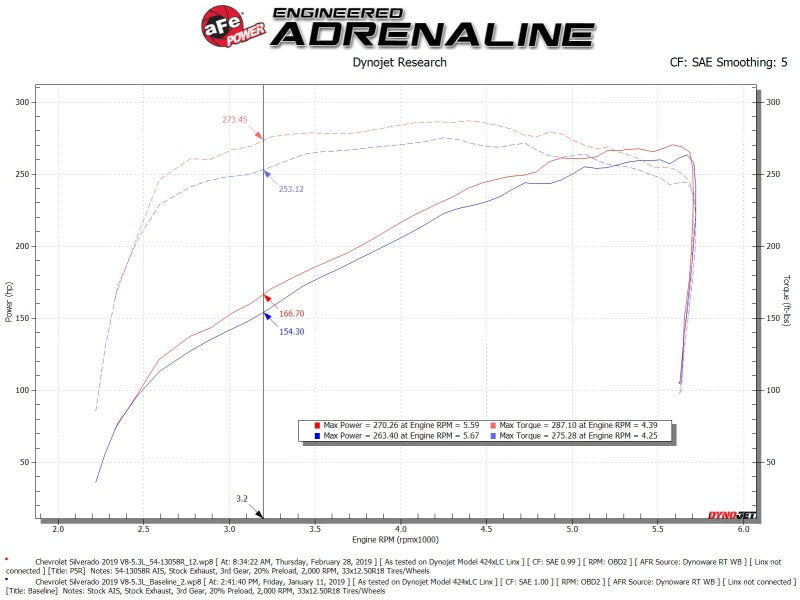 aFe Magnum FORCE Stage-2 Pro 5R Cold Air Intake 19-20 GM Silverado/Sierra 1500 V8-5.3L Precision R