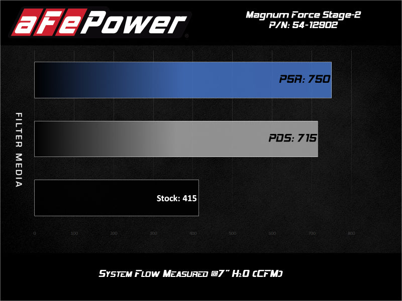 aFe Magnum FORCE Stage-2 Pro 5R Cold Air Intake System 17-19 GM Silverado/Sierra 2500HD/3500HD Precision R