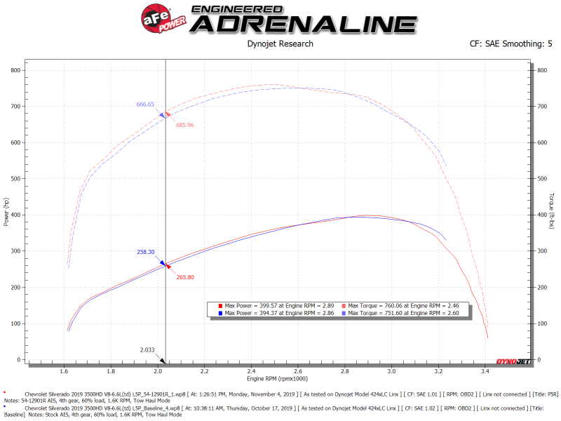 aFe Magnum FORCE Stage-2 Pro 5R Cold Air Intake System 17-19 GM Silverado/Sierra 2500HD/3500HD Precision R