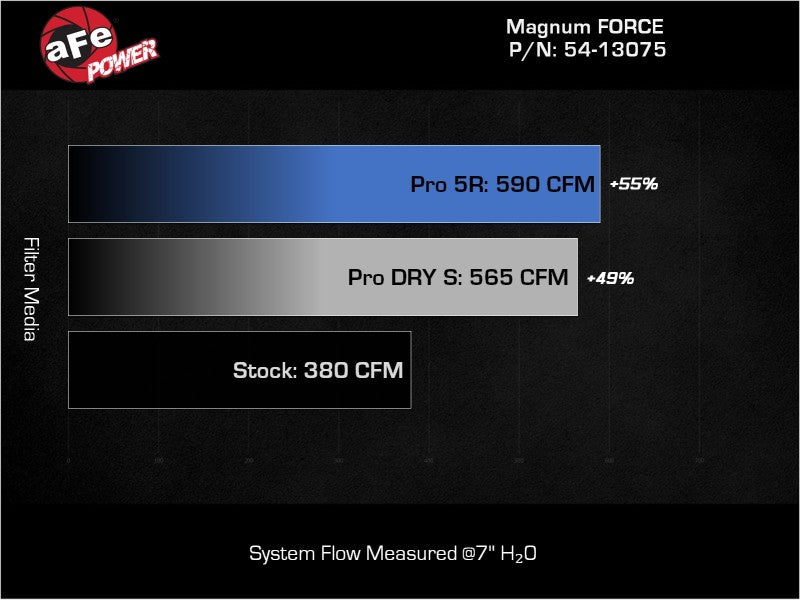 aFe Magnum FORCE Stage-2 Pro 5R Cold Air Intake System 19-22 Dodge RAM 1500 V8-5.7L HEMI Precision R