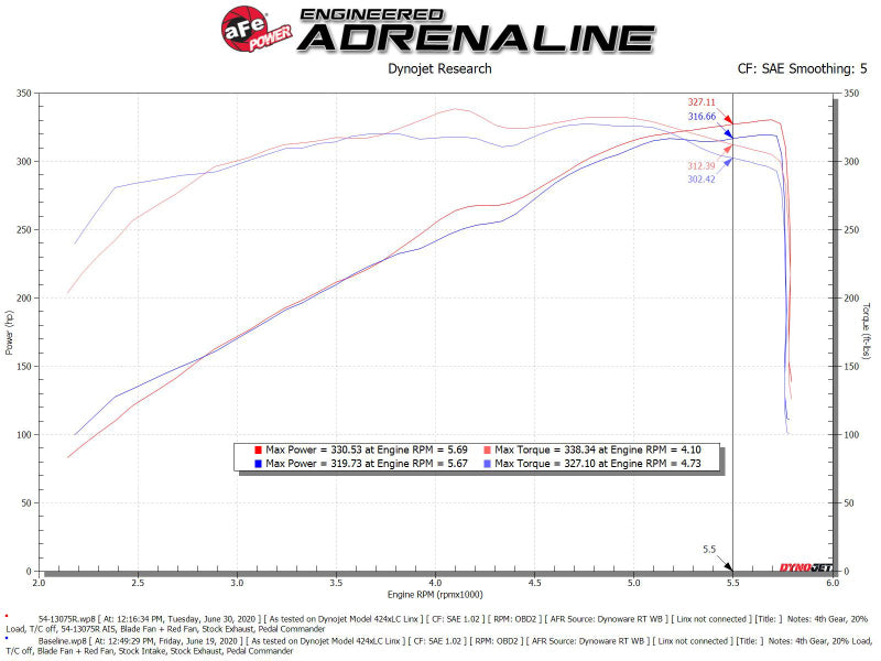 aFe Magnum FORCE Stage-2 Pro 5R Cold Air Intake System 19-22 Dodge RAM 1500 V8-5.7L HEMI Precision R