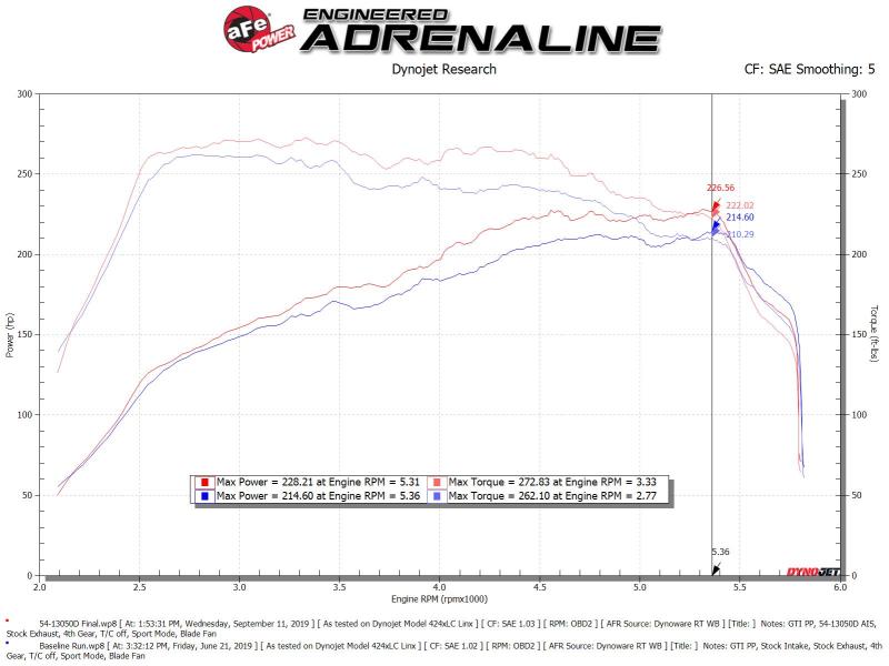 aFe Magnum FORCE Stage-2 Pro Dry S Cold Air Intake System 15-19 Volkswagen GTI (MKVII) L4-2.0L (t) Precision R