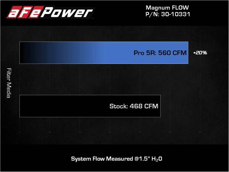 aFe MagnumFLOW OE Replacement Air Filter w/Pro 5R Media 13-18 Acura RDX (V6-3.5L) - Precision R