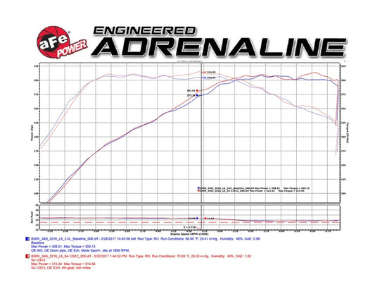 aFe MagnumFORCE Cold Air Intake Stage-2 Pro DRY S 16-17 BMW 340i (F30) L6-3.0L (t) B58 Precision R