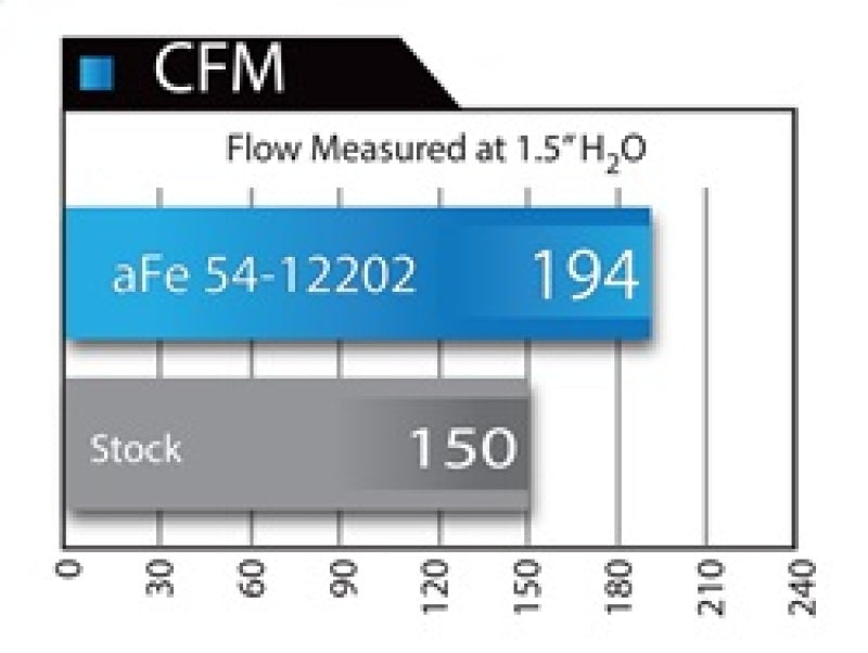 aFe MagnumFORCE Intakes Stage-2 Pro DRY S 12-15 BMW 335i (F30) L6 3.0L (t) N55 Precision R