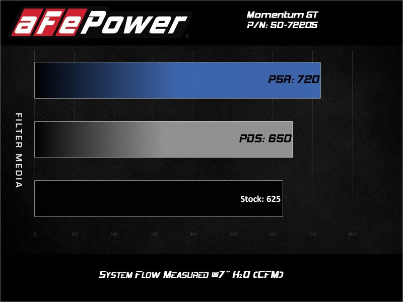 aFe Momentum GT 17-18 Dodge Charger/Challenger SRT Hellcat CAI(w/ Pro 5R Media Filter) Precision R