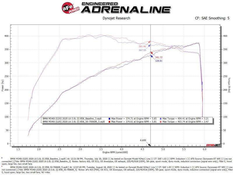 aFe Momentum GT Cold Air Intake System w/Pro 5R Filter 20-21 BMW M340i (G20) 3.0 L6 (t) N58 Precision R