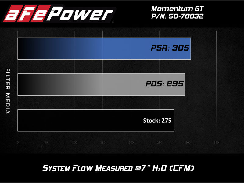 aFe Momentum GT Cold Air Intake System w/ Pro 5R Media Audi A4/Quattro (B9) 16-19 I4-2.0L (t) Precision R