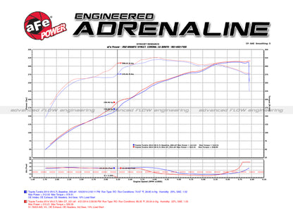 aFe Momentum GT PRO 5R Stage-2 Si Intake System 07-14 Toyota Tundra V8 5.7L Precision R